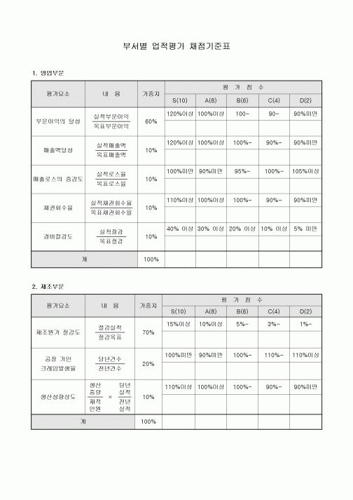 업적평가 채점기준표(부서별)