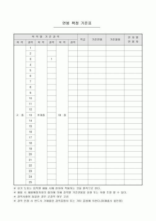 연봉 책정 기준표