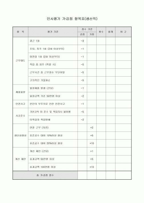 인사평가 가감점 항목표(생산직)