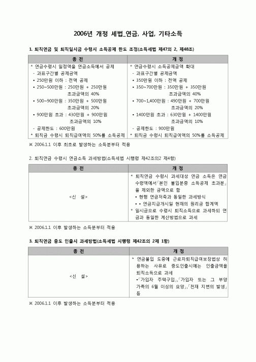 (연말정산) [2006년 연말정산] 연금,사업,기타소득(개정세법정보)