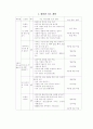 3학년 (국어과) 연간 지도 계획 2페이지