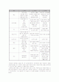 초등학교 보건 교육과정 내용의 변천 및 특징 4페이지