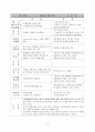 교수법의 장단점 및 느낀점(약40여명의 교수방법에 따른 참관평가) 2페이지