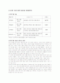 저소득층 경증 정신지체 청소년의 신나는 예능교실(프로그램) 2페이지