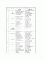 [특수아교육 (A+완성)]  장애별 유아특수교육의 과정의 비교와 문제점 및 개선방안 연구 29페이지
