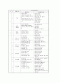 [특수아교육 (A+완성)]  장애별 유아특수교육의 과정의 비교와 문제점 및 개선방안 연구 30페이지