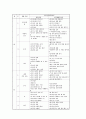 [특수아교육 (A+완성)]  장애별 유아특수교육의 과정의 비교와 문제점 및 개선방안 연구 31페이지