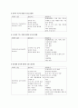 정신간호학 간호진단의 정의 - 충동조절장애 2페이지