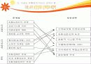 이마트의 유통과 중국진출마케팅전략 11페이지