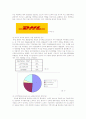 [마케팅] DHL의 기업분석과 SWOT 분석 23페이지
