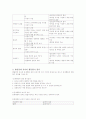발달 장애 유아의 행동평가 및 중재전략 2페이지