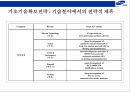 삼성그룹의 전략경영 21페이지