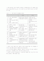 반도체산업 - 정의, 범위, 관련기업, 주요 생산품, 시장구조, 유망분야, 국내외 기술개발동향, 기술발전전망 및 경쟁력 24페이지