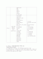 각 기관별 발암성물질 분류기준 7페이지