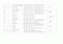 공룡 연간교육계획안 개념도 주간교육계획안 일일교육계획안 만5세 2페이지