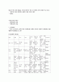 보육과정의 철학적, 심리적, 사회적이론 2페이지