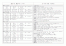 구약, 신약 핵심정리 9페이지