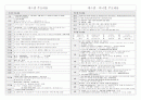 구약, 신약 핵심정리 21페이지