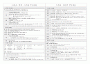 구약, 신약 핵심정리 24페이지