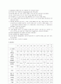 흰쥐에서 콜레스테롤 첨가 고지방식이와 대조식이의 비교를 통한 건강기능평가 실험 2페이지