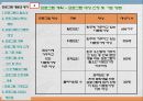 (프로그램개발과평가)다문화 이주 여성의 한국 문화생활 적응 프로그램 파워포인트 PPT 5페이지