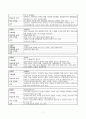 C.sec 간호진단 7페이지