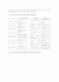 초등학교 3학년 영어과(영어교육)의 내용체계와 기초실태, 초등학교 3학년 영어과(영어교육)의 학습내용과 교과서활용, 초등학교 3학년 영어과(영어교육)의 평가, 초등학교 3학년 영어과(영어교육)의 지도사례 분석 7페이지