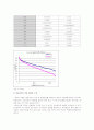 Polymer Electrolyte Fuel Cell의 성능 측정 실험 레포트(예비+결과) 10페이지