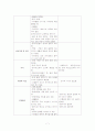 지역사회 가정간호케이스 FNP 7페이지