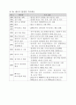 해외 유기성폐자원 에너지화(바이오가스화) 34페이지