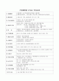 울산시 기업체현황 조사표 2페이지