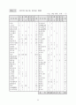 原子力關聯 主要現況 및 統計資料 2002 32페이지