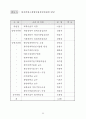 原子力關聯 主要現況 및 統計資料 2002 40페이지