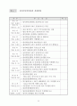 原子力關聯 主要現況 및 統計資料 2002 42페이지