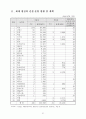 原子力關聯 主要現況 및 統計資料 2002 44페이지