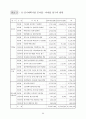 原子力關聯 主要現況 및 統計資料 2002 75페이지