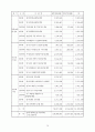 原子力關聯 主要現況 및 統計資料 2002 76페이지