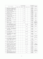 原子力關聯 主要現況 및 統計資料 2002 78페이지