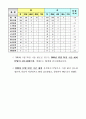 완도군인구및세대현황 2페이지