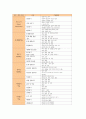 과학과교육(수업) 학습지도, 수학과교육(수업) 학습지도, 도덕과교육(수업) 학습지도, 국어과교육(수업) 학습지도, 한문과교육(수업) 학습지도, 체육과교육(수업) 학습지도, 바른생활과교육(수업) 학습지도 분석 9페이지