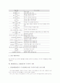 계발활동(CA, 클럽활동)의 교육적 의의와 목표, 계발활동(CA, 클럽활동)의 부서선정과 부서조직, 계발활동(CA, 클럽활동)의 수학교육, 독서교육, 통일교육 사례, 계발활동(CA, 클럽활동)의 지도방법과 평가 분석 8페이지