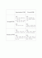 나의 SWOT 분석 및 경영학원론 요점정리 2페이지