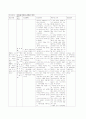 갑상선 기능저하증 케이스 스터디 입니다. 면담후 간호진단을 5개 내려보았습니다.  4페이지