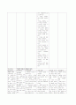 갑상선 기능저하증 케이스 스터디 입니다. 면담후 간호진단을 5개 내려보았습니다.  6페이지