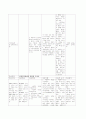 갑상선 기능저하증 케이스 스터디 입니다. 면담후 간호진단을 5개 내려보았습니다.  7페이지