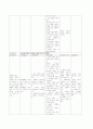갑상선 기능저하증 케이스 스터디 입니다. 면담후 간호진단을 5개 내려보았습니다.  8페이지