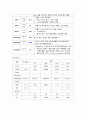 욕창PBL입니다. 사례를 바탕으로 문제를 뽑아내서 간호과정을 적용하였습니다. 간호진단을 3개 입니다.  4페이지