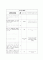 환자와 의사소통 과정 기록 (일지) 2페이지