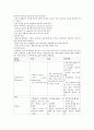 설사(Diarrhea)의 구분, 원인, 병태생리, 진단 및 치료와 간호사정에 대해서 2페이지