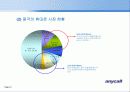 [국제마케팅론]한국 기업사례 조사 - 삼성 애니콜 중국시장 마케팅전략 6페이지